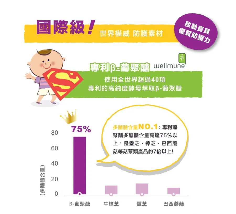 孕哺兒®小兒專用 葡聚多醣體 嚼錠