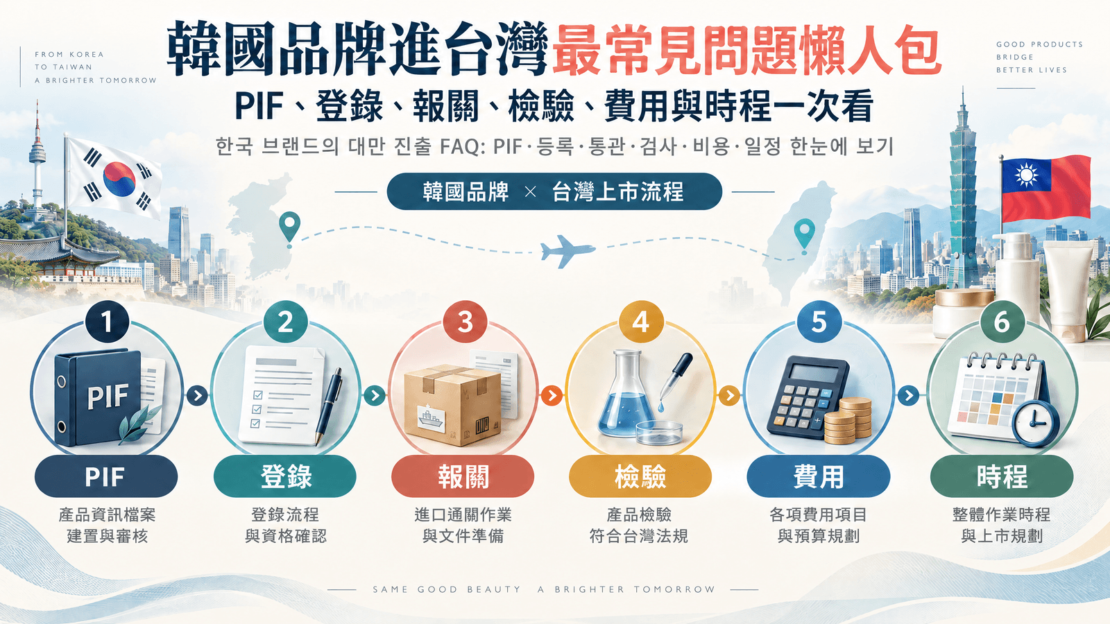 韓國品牌進台灣最常見問題懶人包：PIF、登錄、報關、檢驗、費用與時程一次看