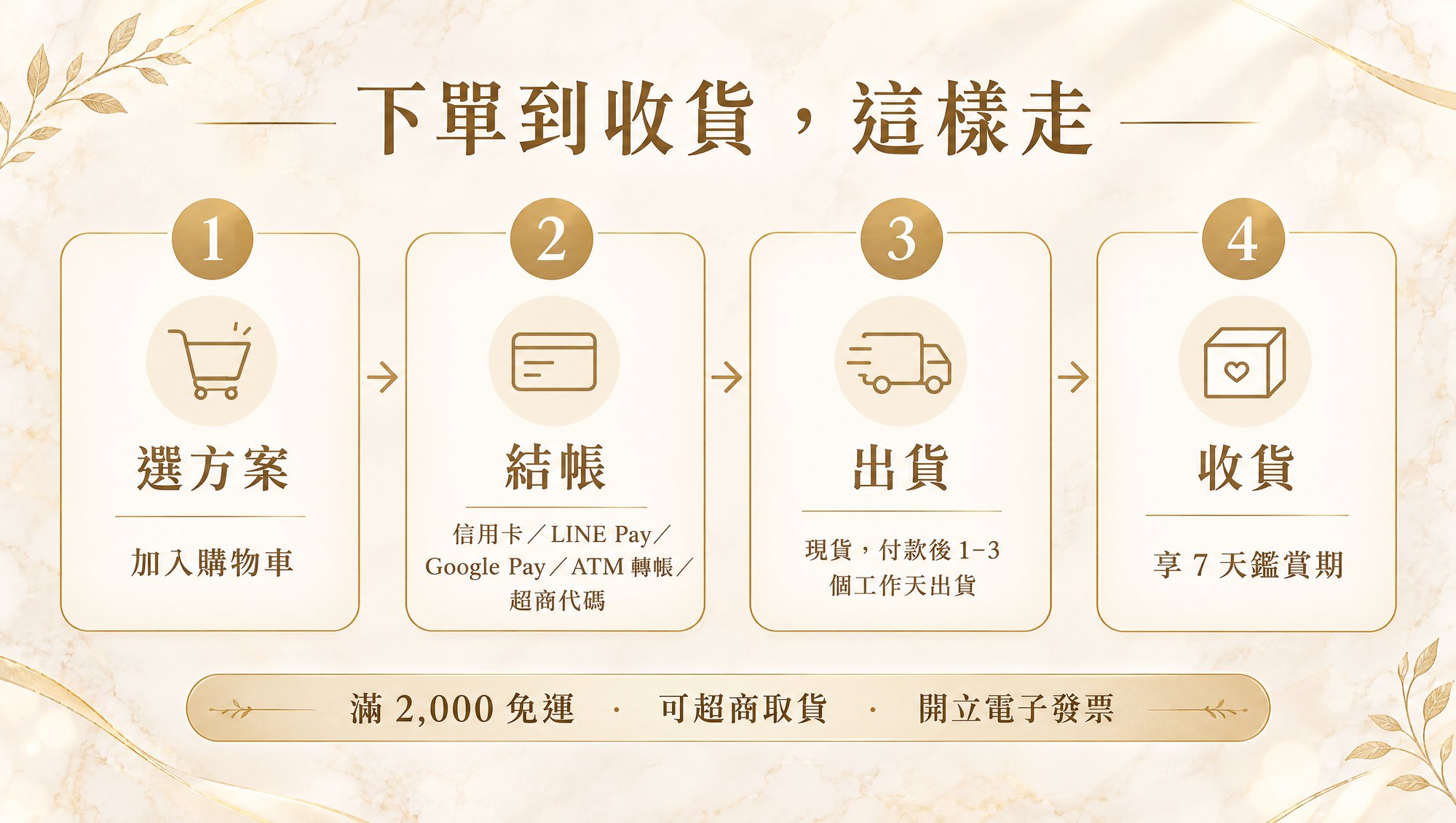 購買流程｜下單到收貨